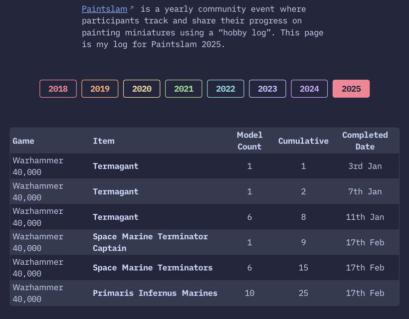 A log tracks miniature painting progress for the Paintslam event in 2025. The table lists various Warhammer 40,000 models being painted, detailing their names, model counts, cumulative totals, and completion dates. Key items include 8 Termagants, a Space Marine Captain, 5 Terminators (and their teleporter beacon), and 10 Primaris Infernus Marines, with dates noted in January and February. A cumulative total of 25 miniatures painted in 2025, so far, is shown